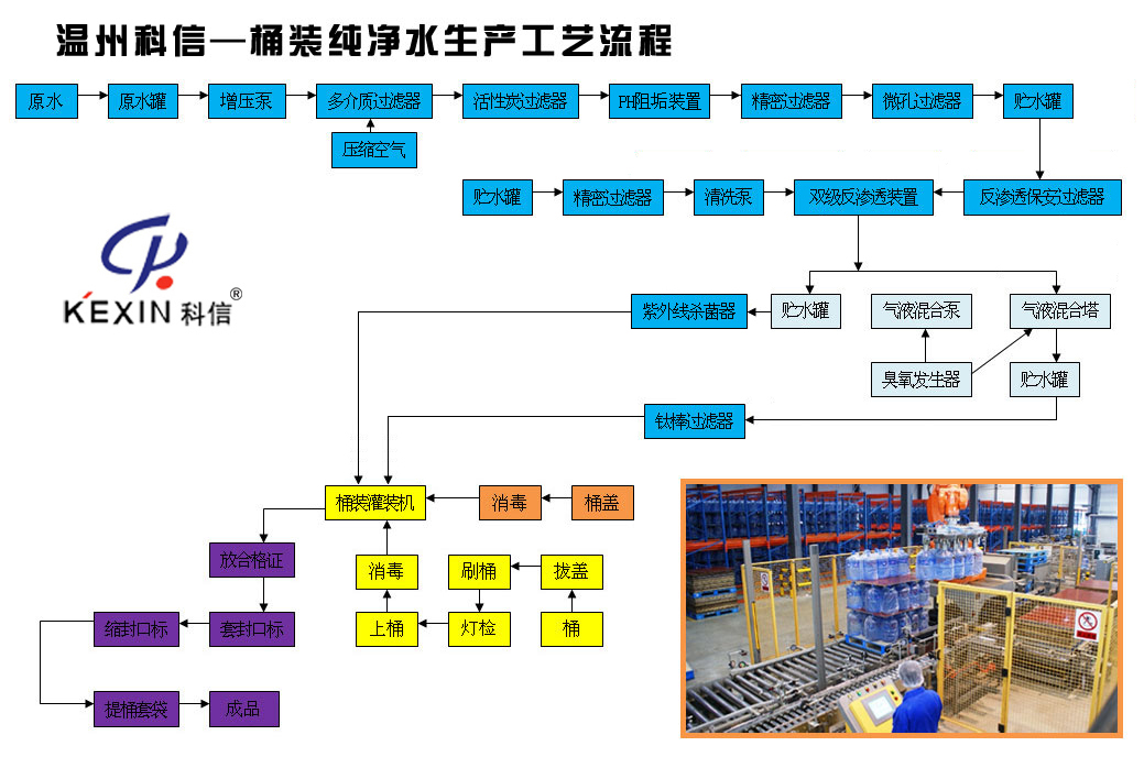 温州科信饮料机械桶装纯净水生产工艺流程