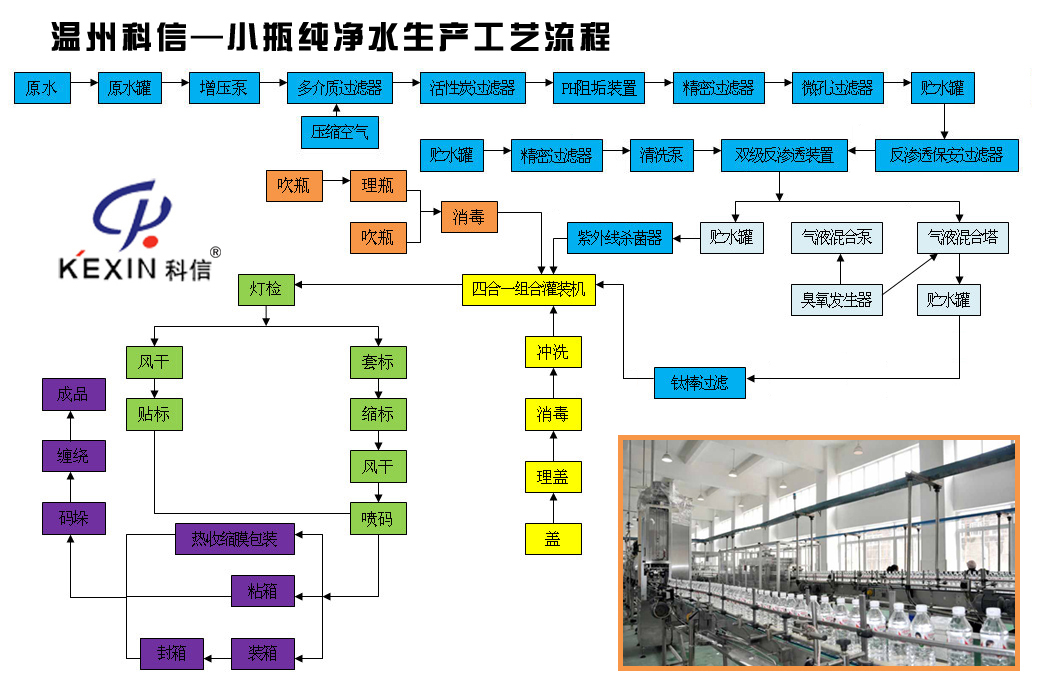 温州科信饮料机械小瓶水纯净水生产工艺流程