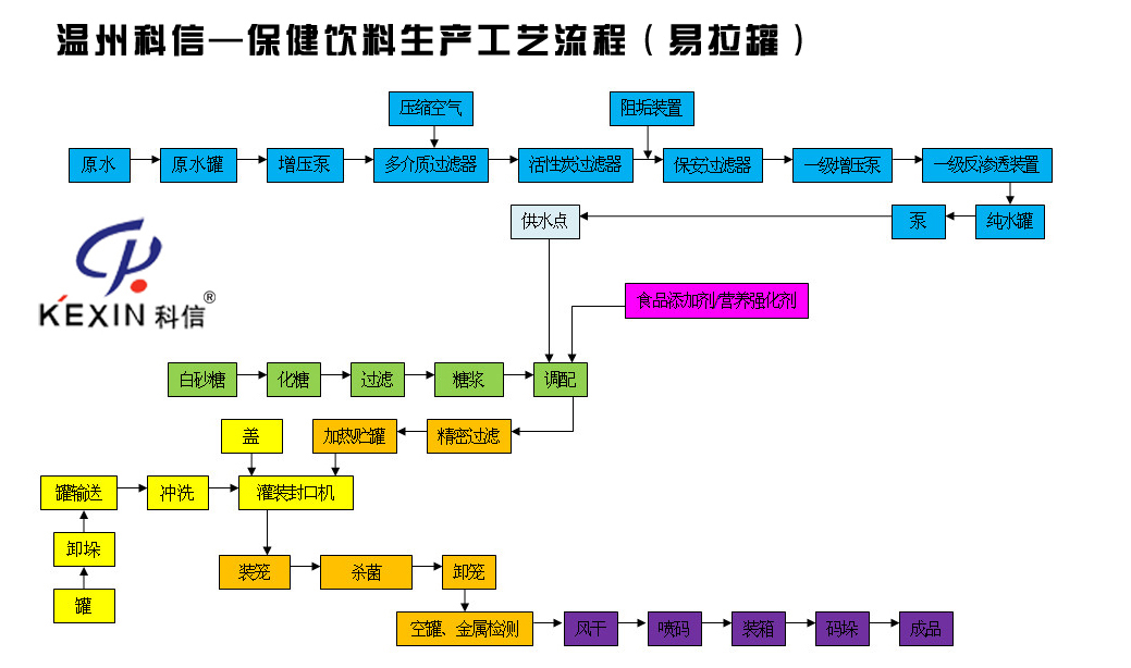 温州科信饮料机械功能保健饮料生产工艺流程