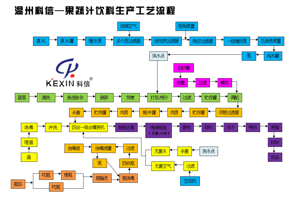 温州科信饮料机械果蔬汁饮料生产工艺流程