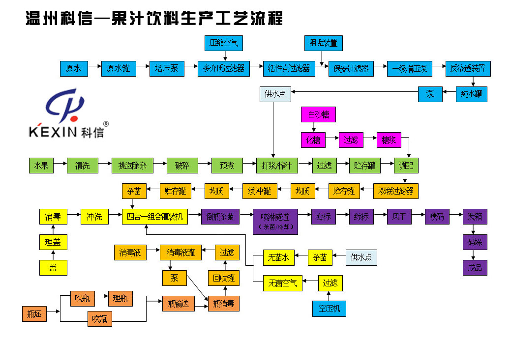 温州科信饮料机械果汁饮料生产工艺流程