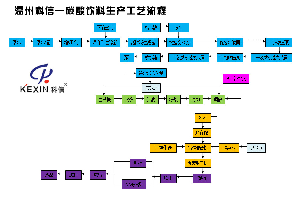 碳酸饮料生产线工艺