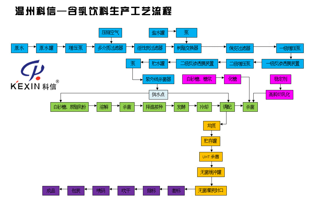 温州科信饮料机械含乳饮料生产工艺流程图