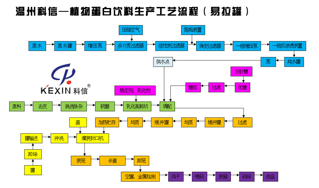 温州科信饮料机械植物蛋白饮料工艺流程